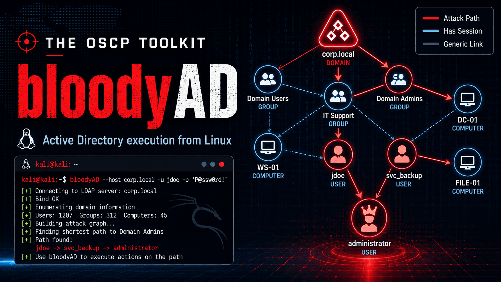 The OSCP Toolkit: bloodyAD